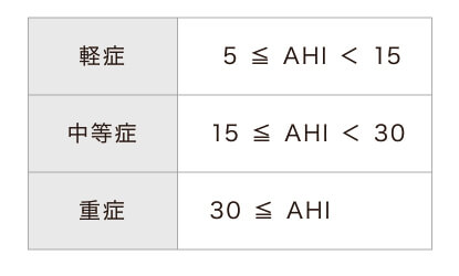 睡眠時無呼吸症候群の重症度